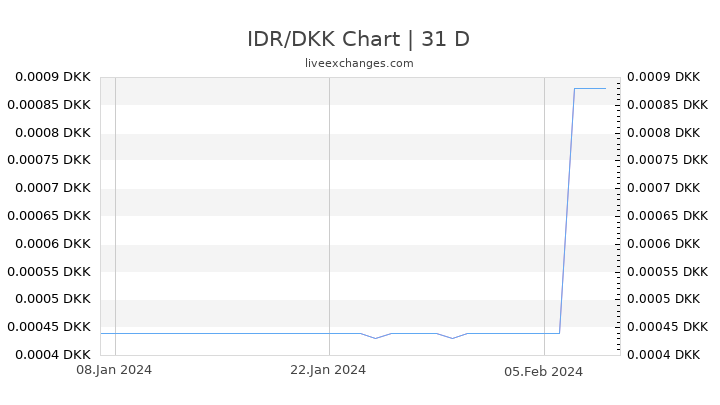 IDR/DKK Chart