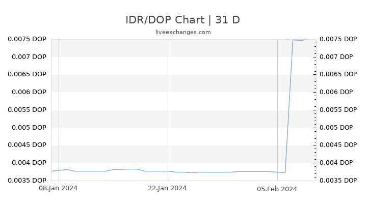 IDR/DOP Chart