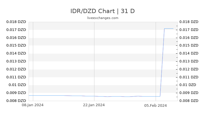 IDR/DZD Chart