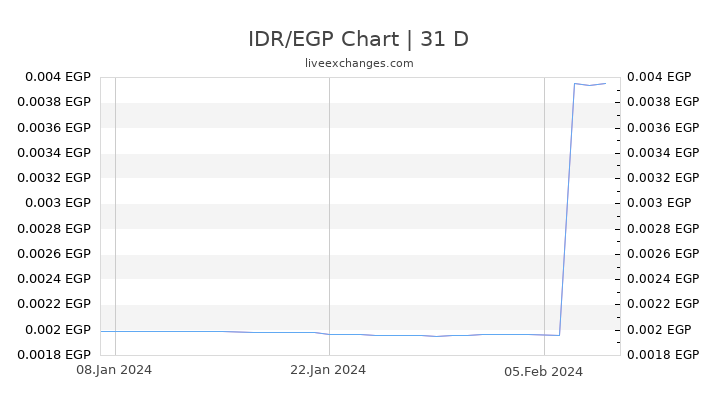 IDR/EGP Chart