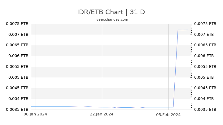 IDR/ETB Chart