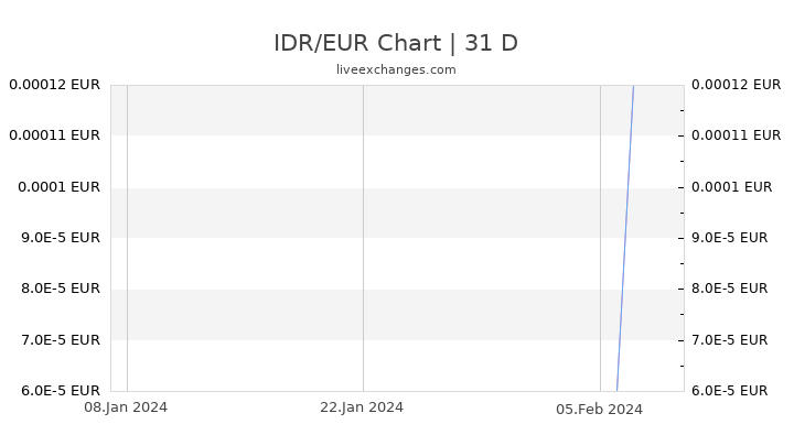 IDR/EUR Chart