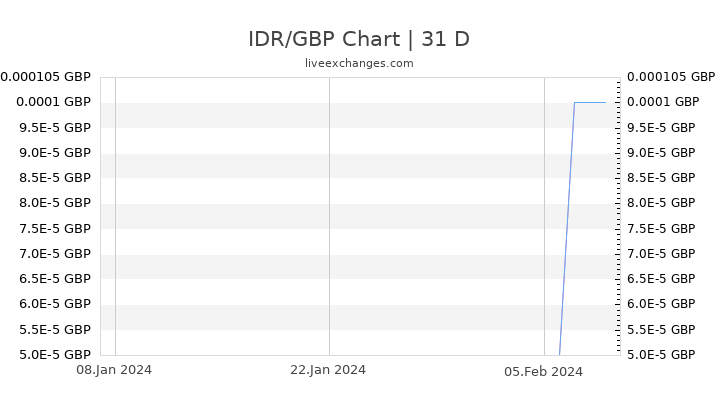 IDR/GBP Chart