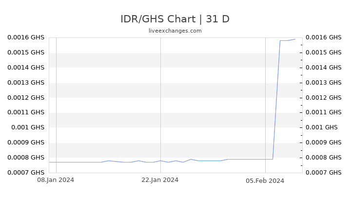 IDR/GHS Chart