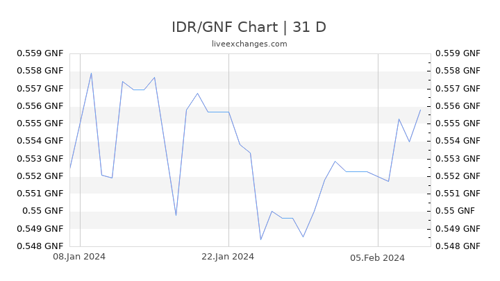 IDR/GNF Chart