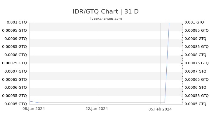 IDR/GTQ Chart