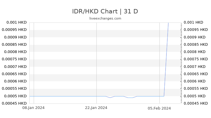 IDR/HKD Chart