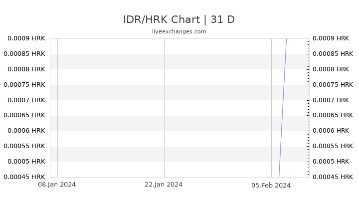 IDR/HRK Chart