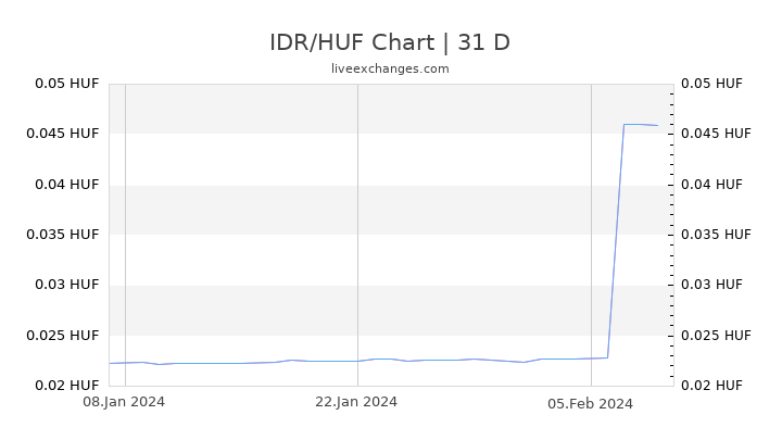 IDR/HUF Chart