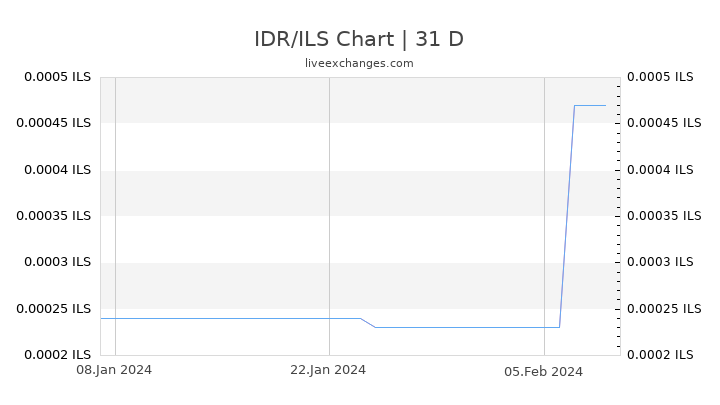 IDR/ILS Chart