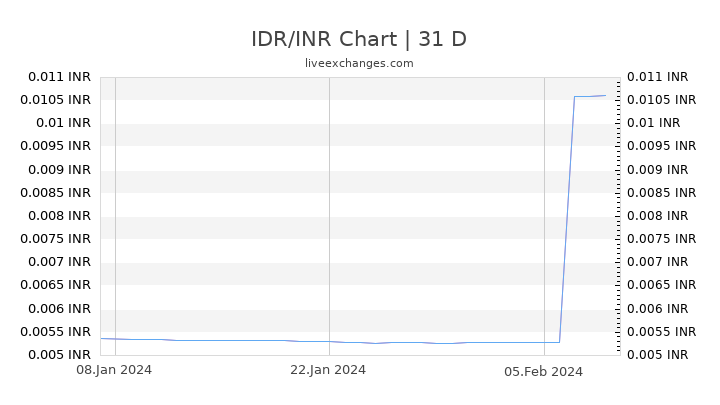 IDR/INR Chart