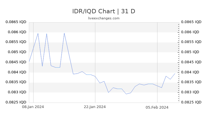 IDR/IQD Chart