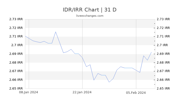 IDR/IRR Chart