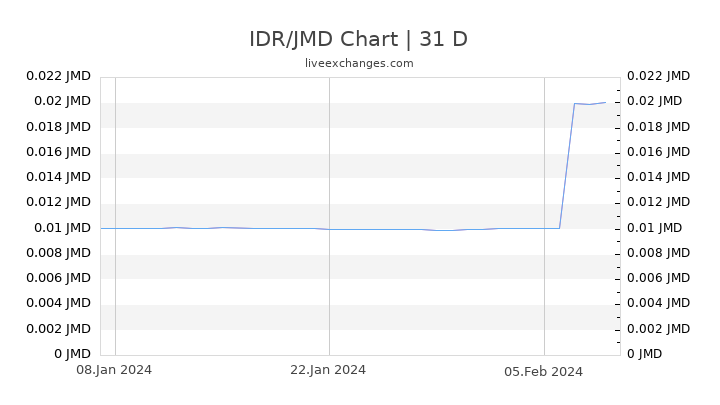IDR/JMD Chart