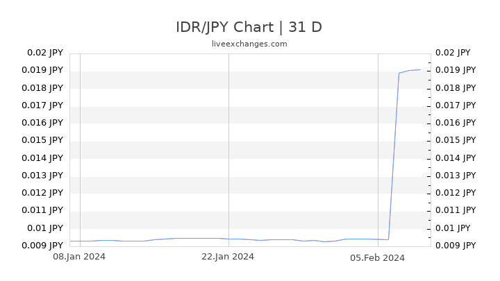 IDR/JPY Chart
