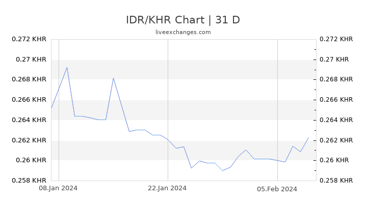 IDR/KHR Chart