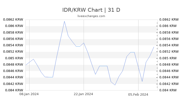 IDR/KRW Chart