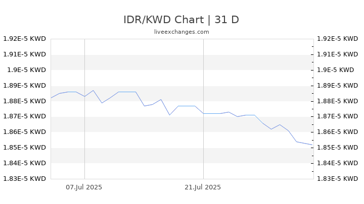 IDR/KWD Chart