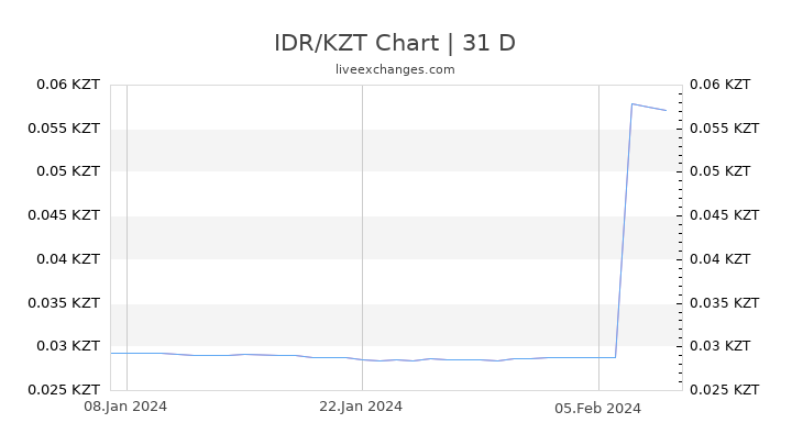 IDR/KZT Chart