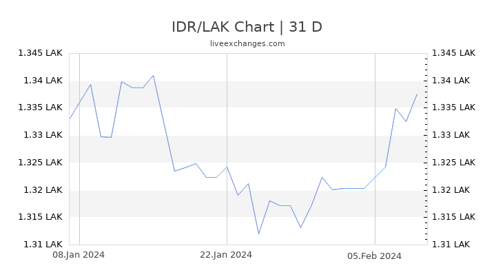 IDR/LAK Chart