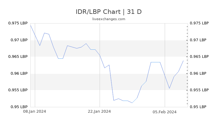 IDR/LBP Chart