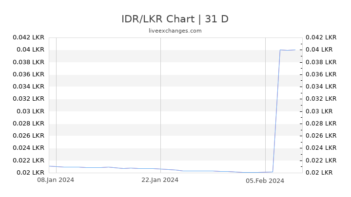 IDR/LKR Chart