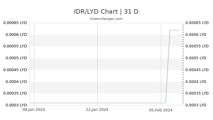 IDR/LYD Chart