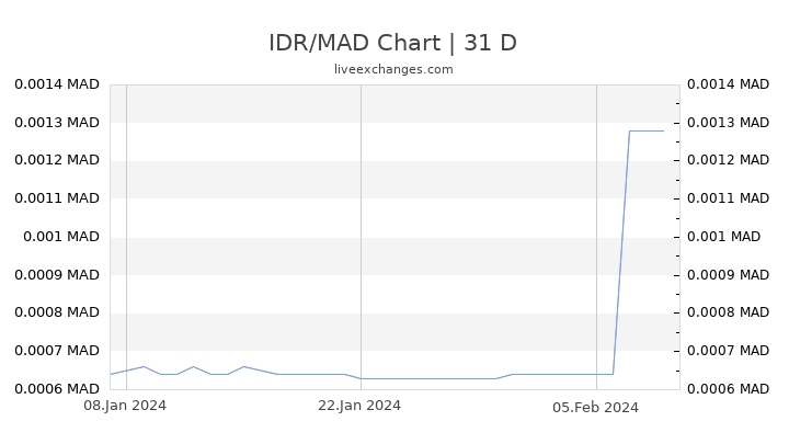 IDR/MAD Chart