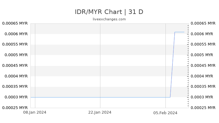IDR/MYR Chart