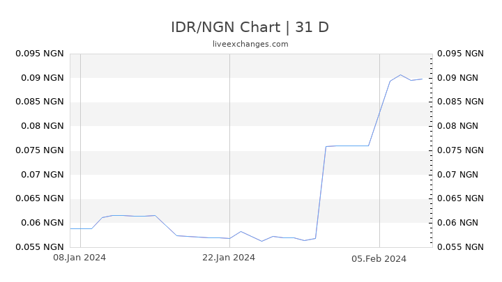IDR/NGN Chart