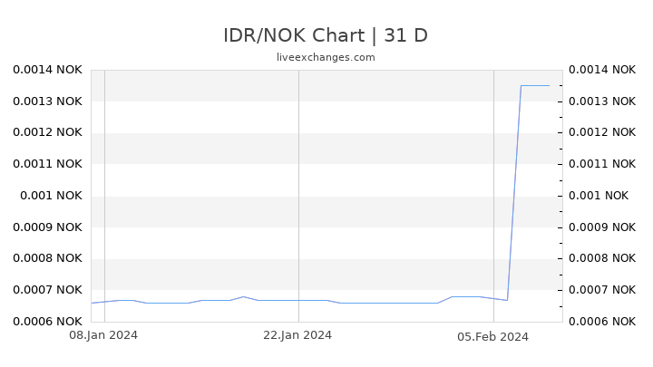 IDR/NOK Chart