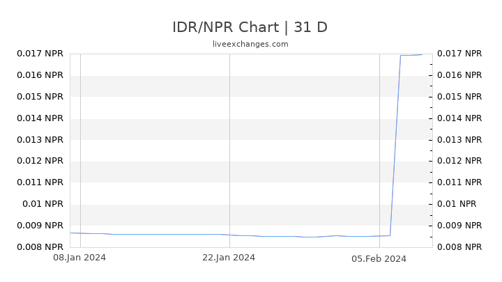 IDR/NPR Chart