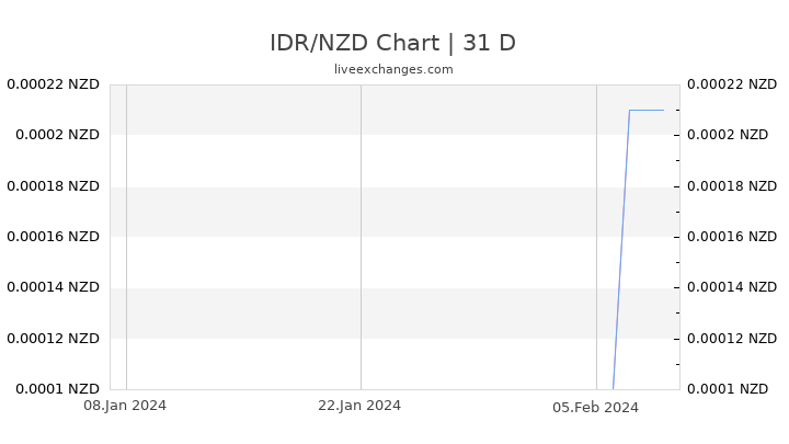 IDR/NZD Chart