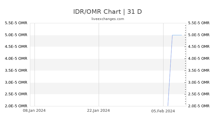 IDR/OMR Chart