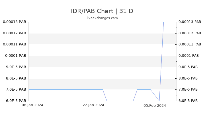 IDR/PAB Chart