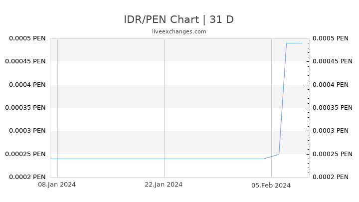IDR/PEN Chart