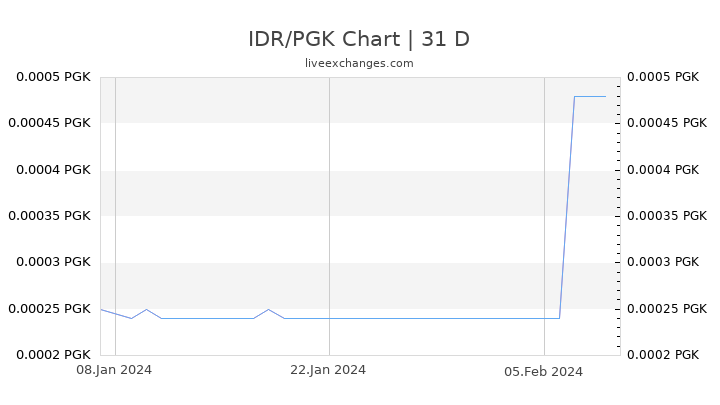 IDR/PGK Chart