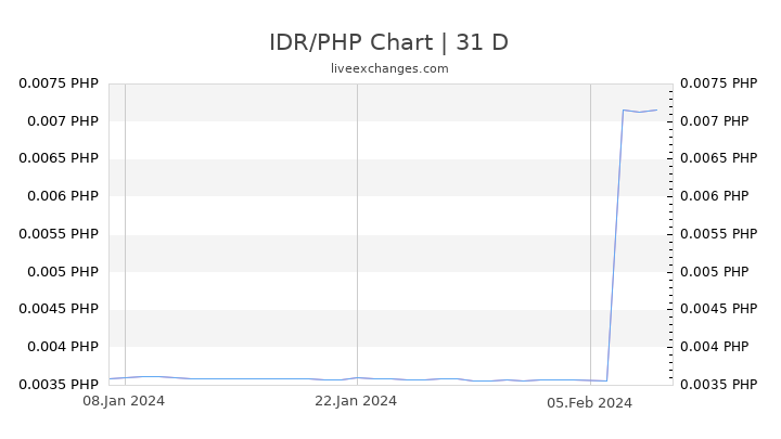 IDR/PHP Chart
