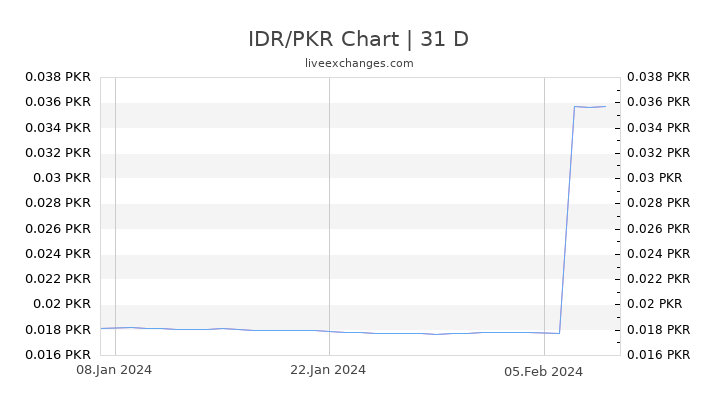 IDR/PKR Chart