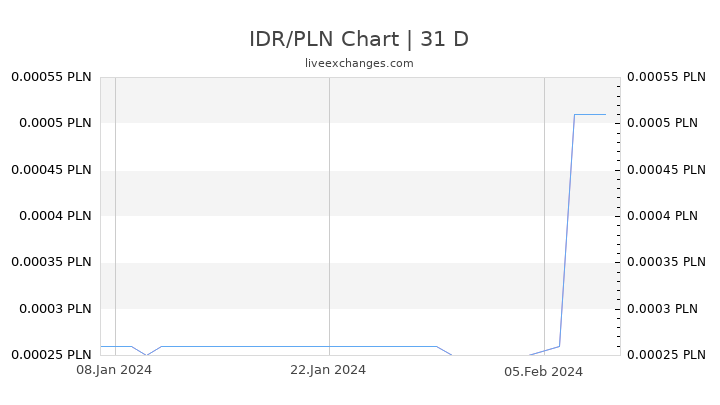 IDR/PLN Chart
