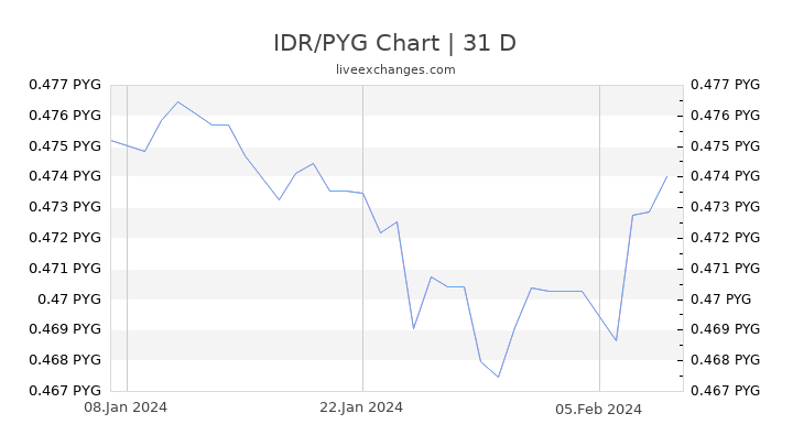 IDR/PYG Chart