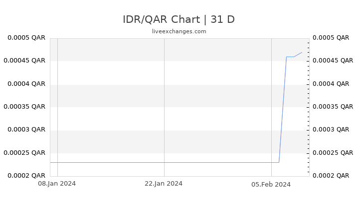 IDR/QAR Chart