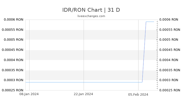 IDR/RON Chart
