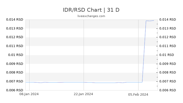 IDR/RSD Chart