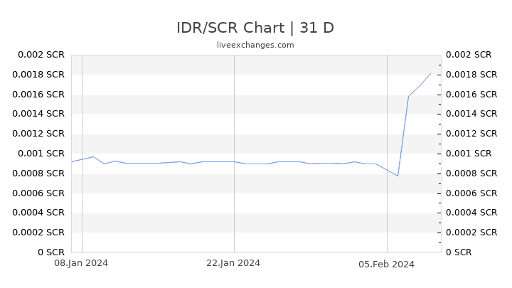 IDR/SCR Chart