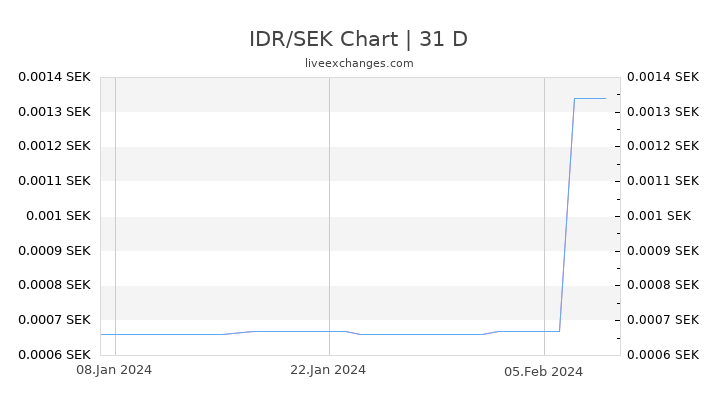 IDR/SEK Chart
