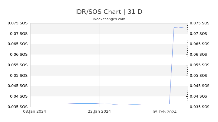 IDR/SOS Chart