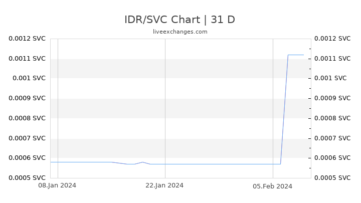 IDR/SVC Chart