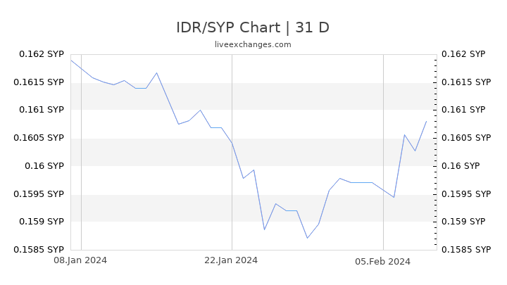 IDR/SYP Chart
