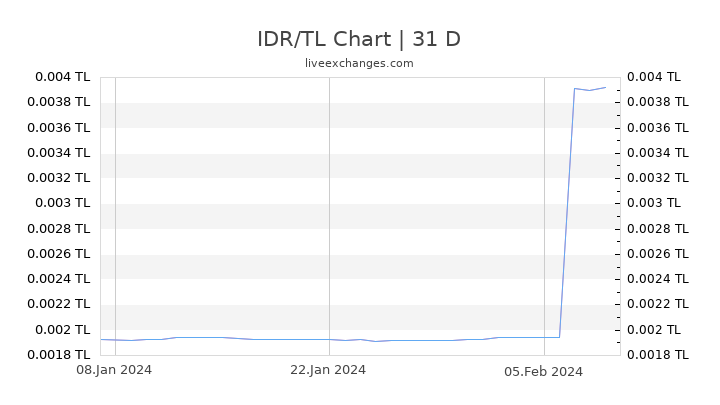 IDR/TL Chart